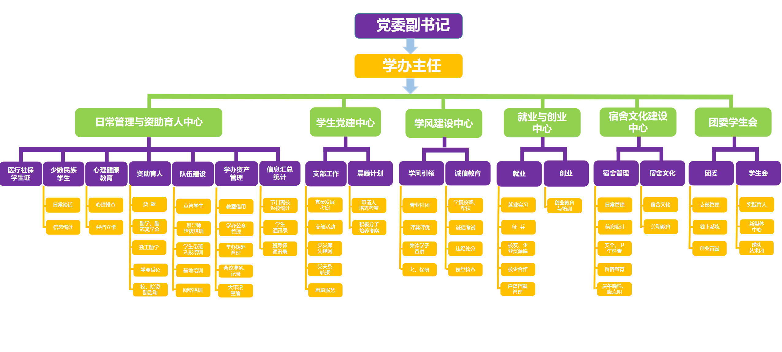 学工队伍工作架构图